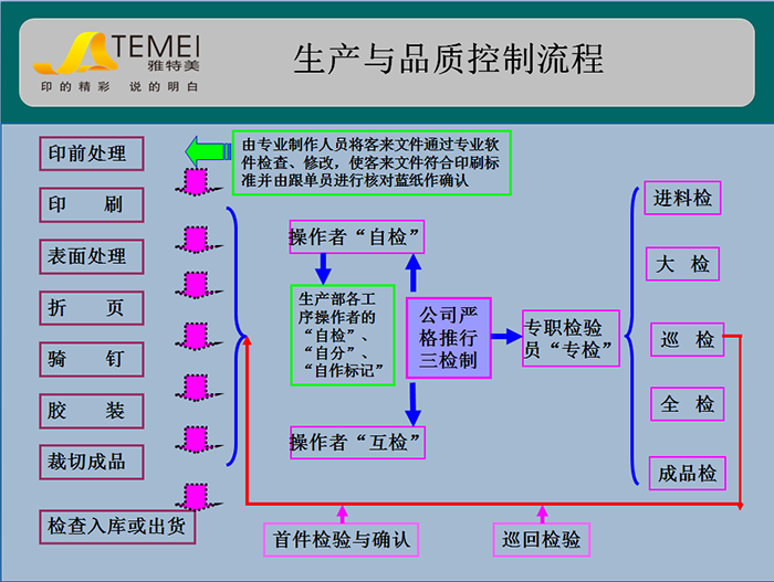 产品说明书生产与品质控制流程